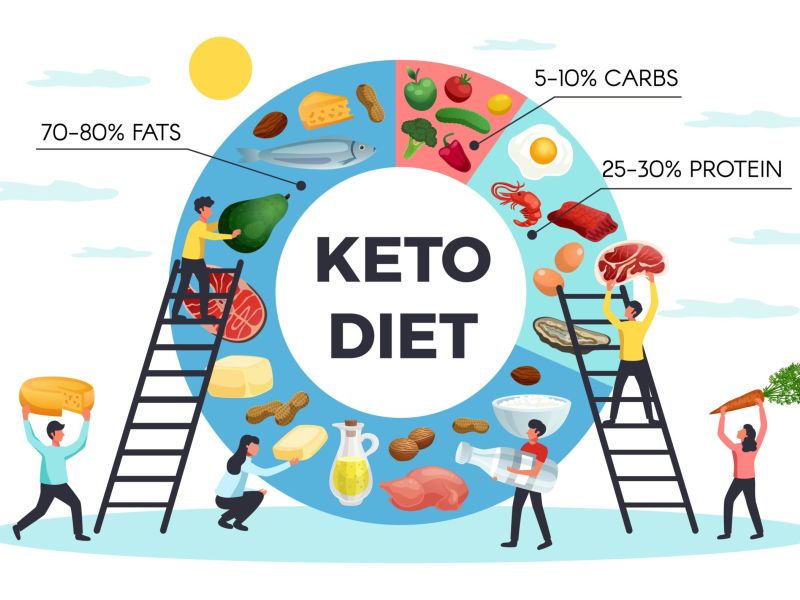La dieta keto puede estar asociada a un mayor riesgo de eventos cardiovasculares