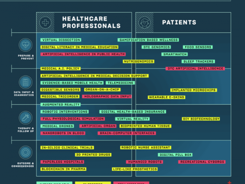 Tendencias en salud digital